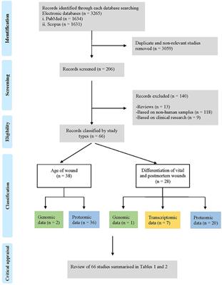 Forensic Impact of the Omics Science Involved in the Wound: A Systematic Review